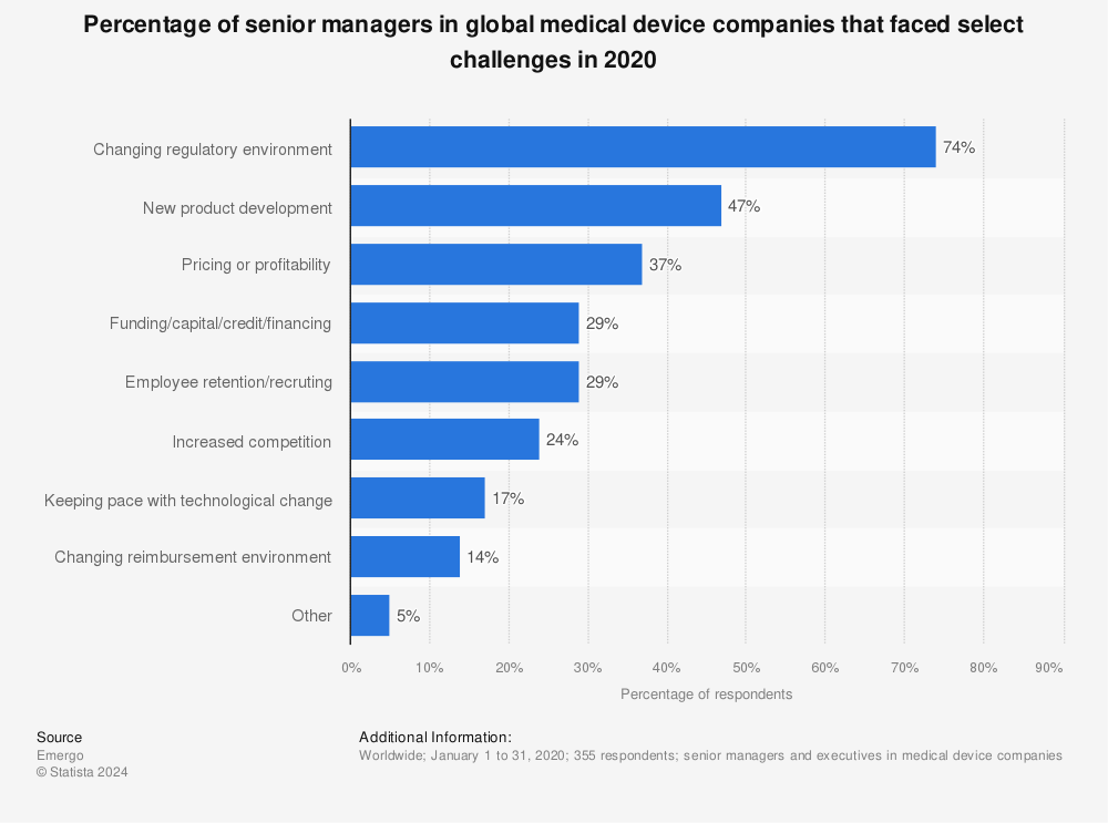 Statistic: Percentage of senior managers in global medical device companies that faced select challenges in 2020 | Statista