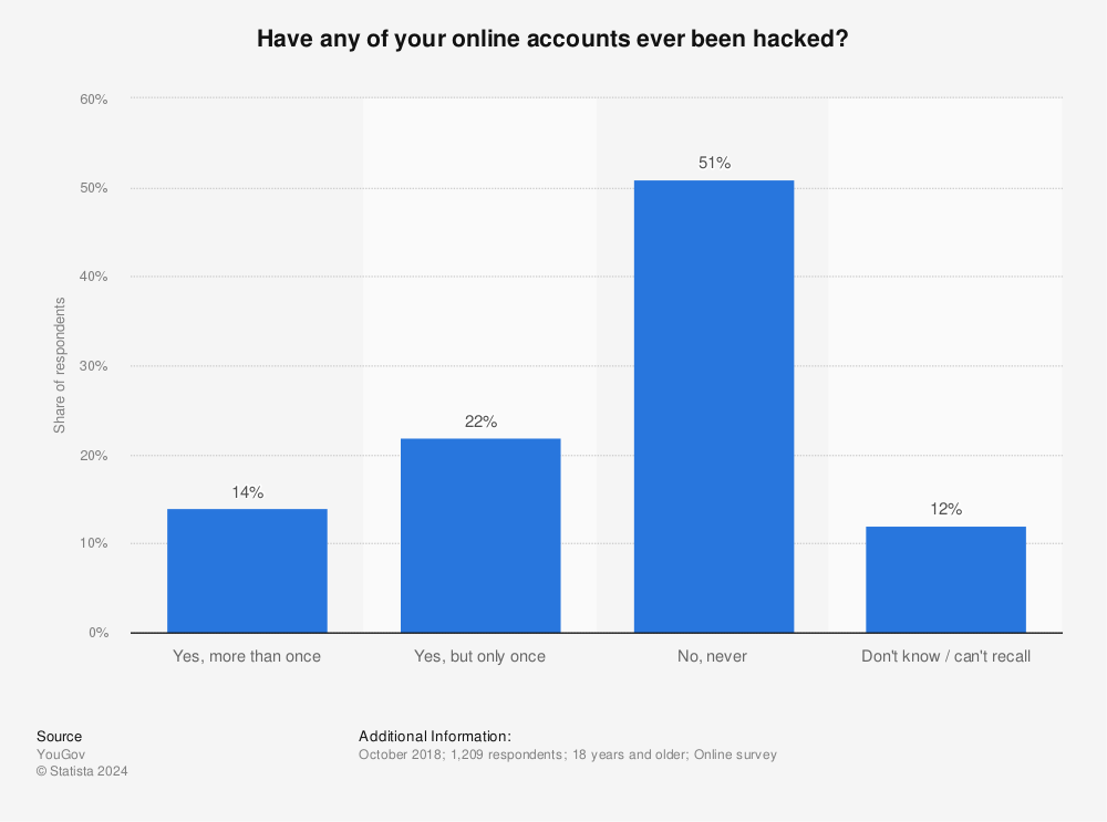 Statistic: Have any of your online accounts ever been hacked? | Statista