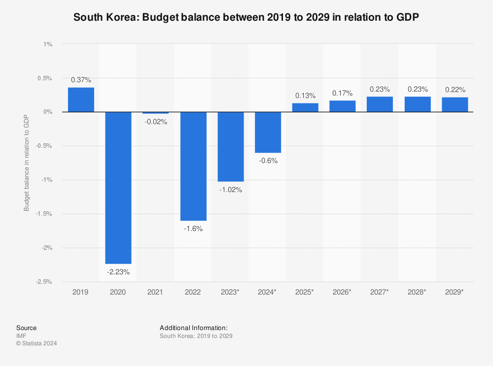 Statistic: South Korea: Budget balance between 2017 to 2027 in relation to GDP | Statista