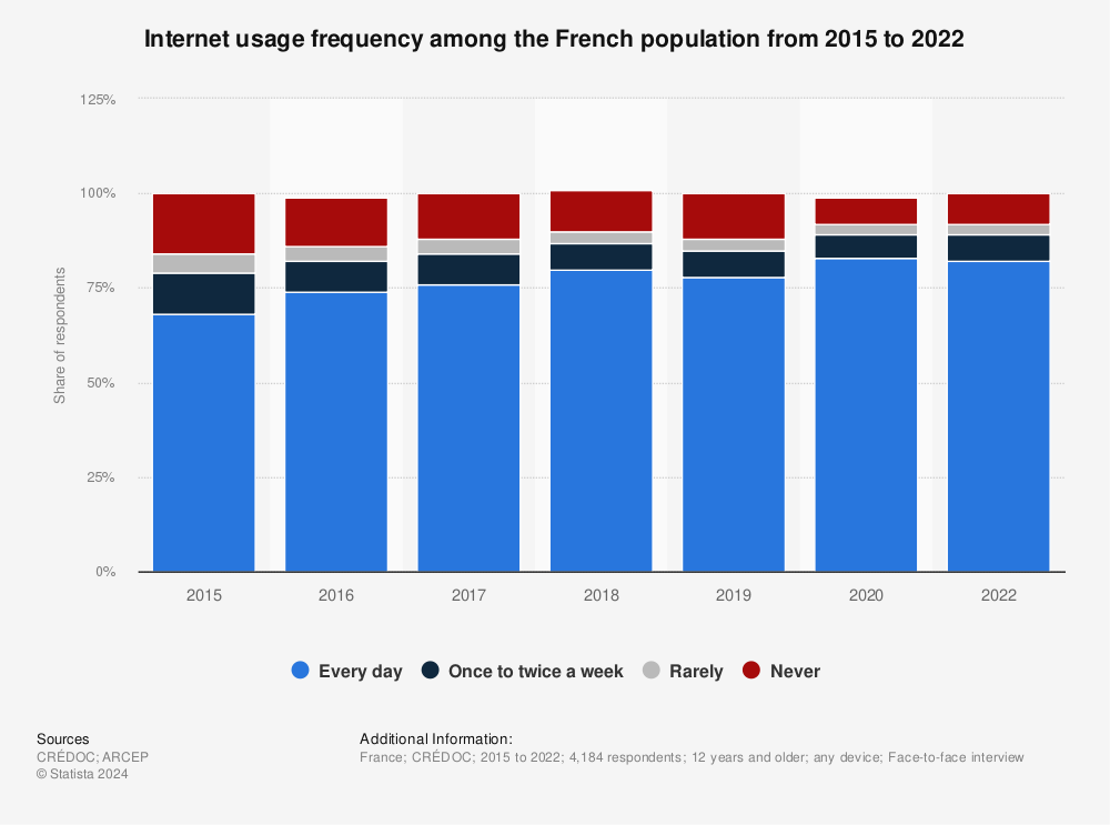 Statistic: Internet usage frequency among the French population from 2015 to 2022 | Statista