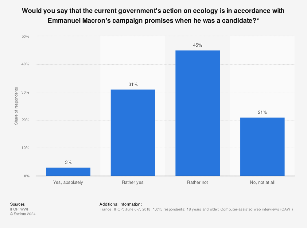 Statistic: Would you say that the current government's action on ecology is in accordance with Emmanuel Macron's campaign promises when he was a candidate?*  | Statista