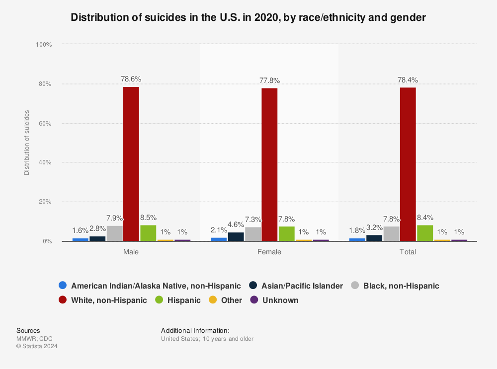 Statistic: Distribution of suicides in the U.S. in 2018, by ethnicity and gender | Statista