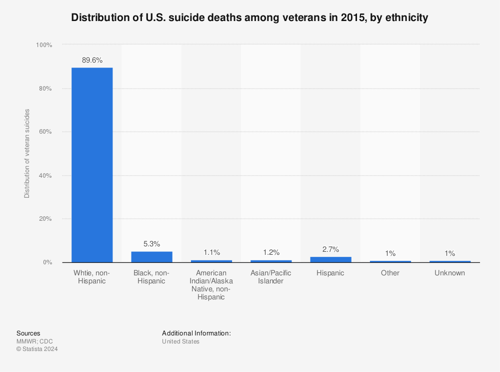 Statistic: Distribution of U.S. suicide deaths among veterans in 2015, by ethnicity | Statista