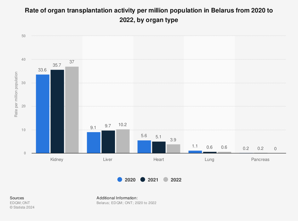 Statistic: Rate of organ transplantation activity per million population in Belarus from 2019 to 2021, by organ type | Statista