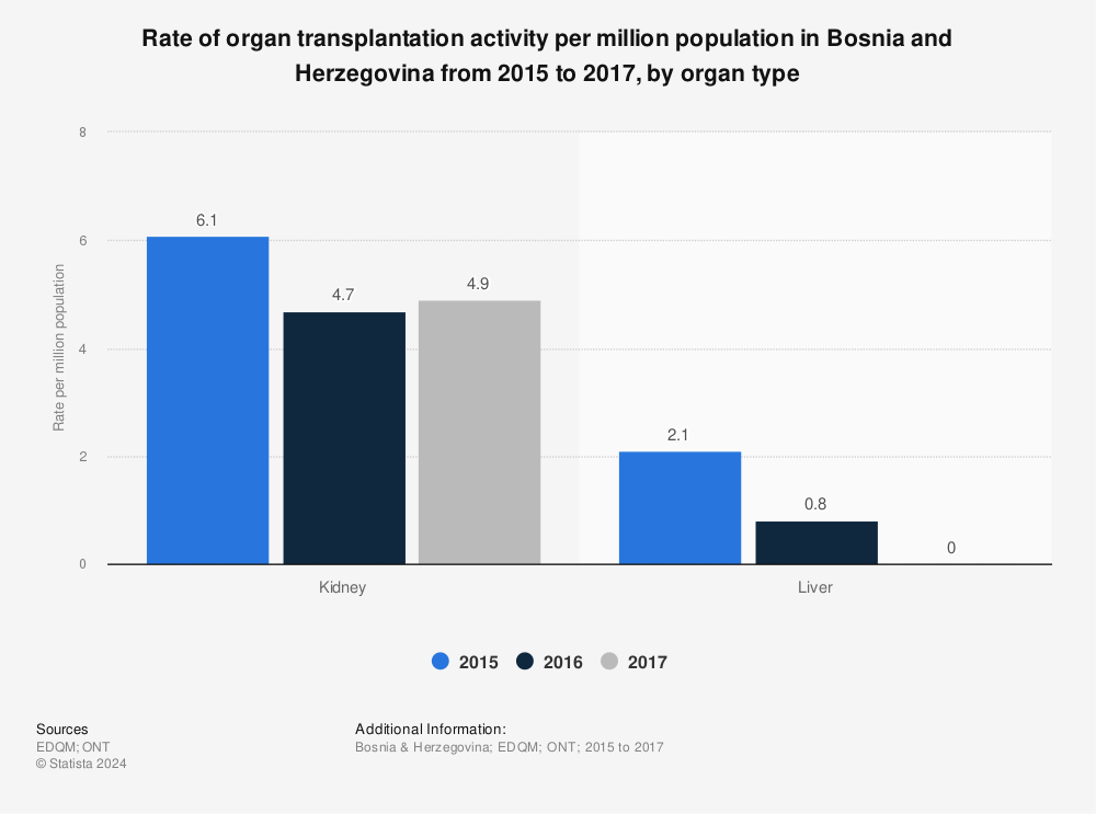 Statistic: Rate of organ transplantation activity per million population in Bosnia and Herzegovina from 2015 to 2017, by organ type | Statista