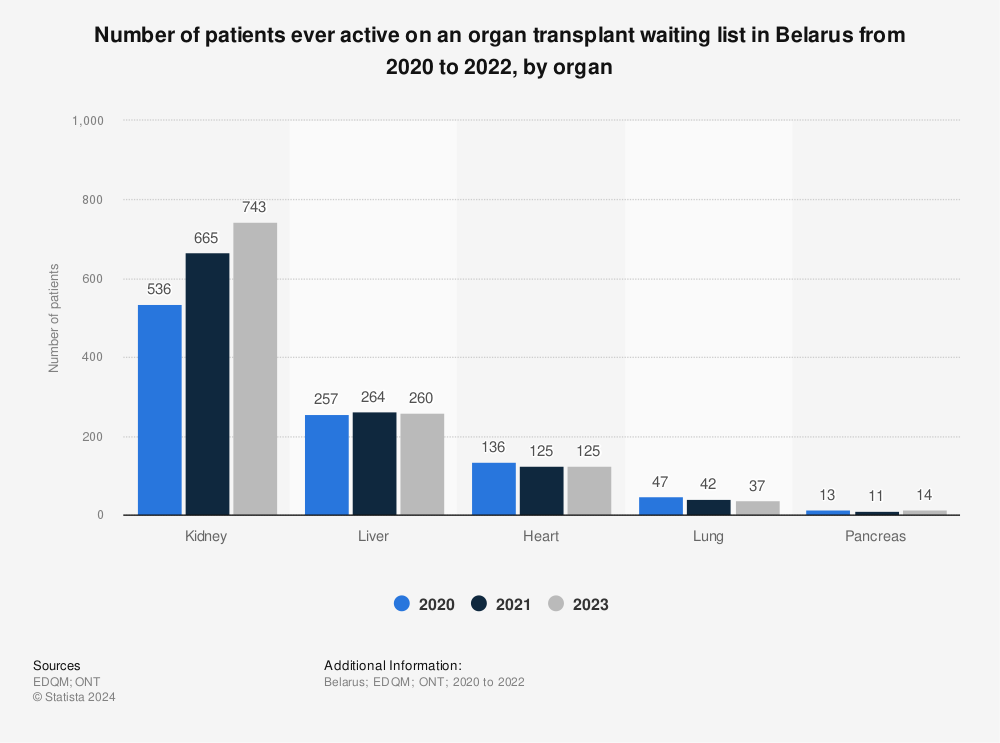 Statistic: Number of patients ever active on an organ transplant waiting list in Belarus from 2018 to 2020, by organ* | Statista