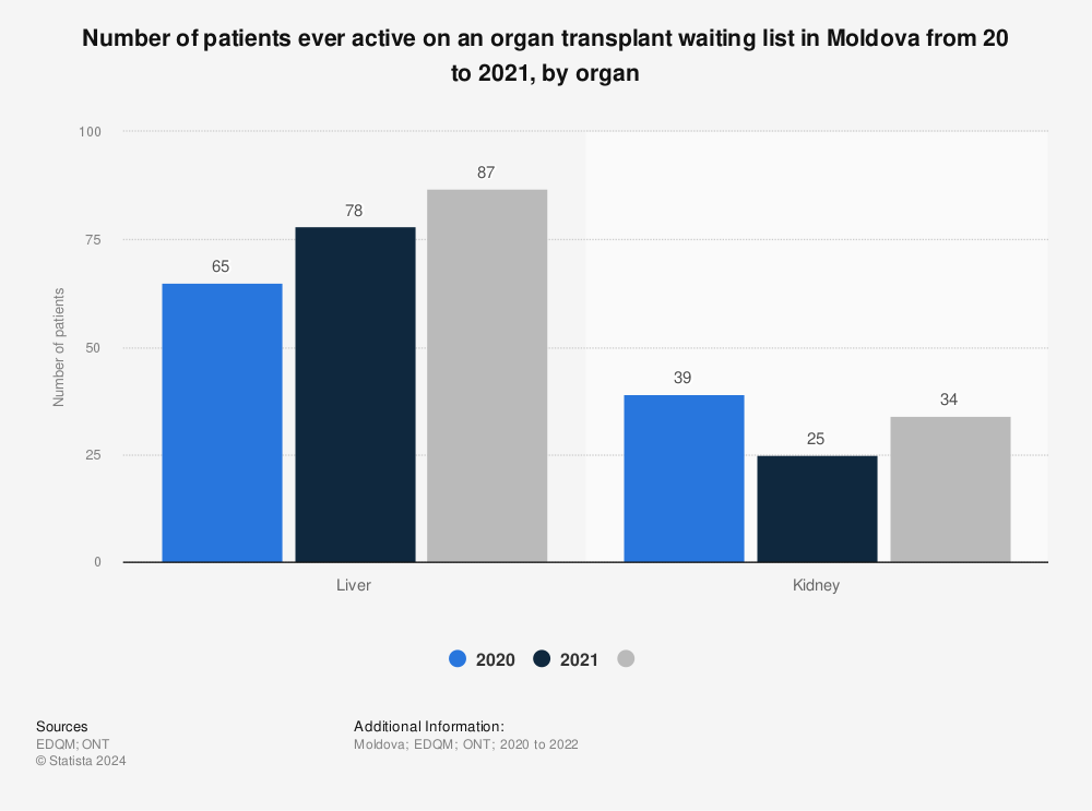 Statistic: Number of patients ever active on an organ transplant waiting list in Moldova from 2018 to 2020, by organ* | Statista