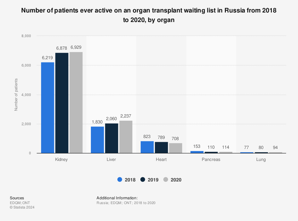 Statistic: Number of patients ever active on an organ transplant waiting list in Russia from 2018 to 2020, by organ | Statista