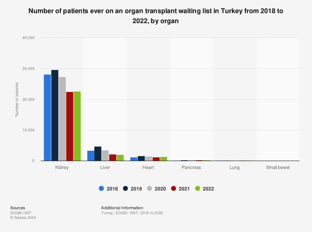 Statistic: Number of patients ever on an organ transplant waiting list in Turkey from 2018 to 2021, by organ | Statista