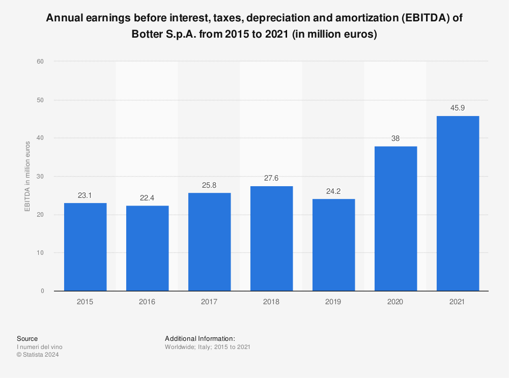 Statistic: Annual earnings before interest, taxes, depreciation and amortization (EBITDA) of the Italian company Botter S.p.A. from 2014 to 2018 (in million euros) | Statista
