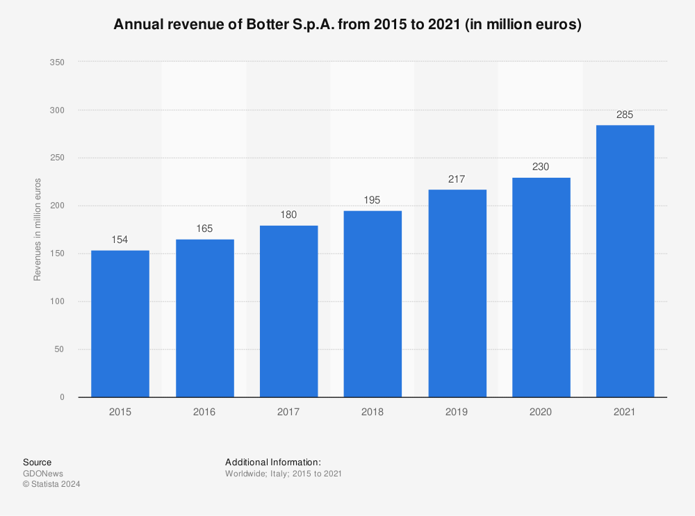 Statistic: Annual revenues of the Italian company Botter S.p.A. from 2015 to 2018 (in million euros) | Statista