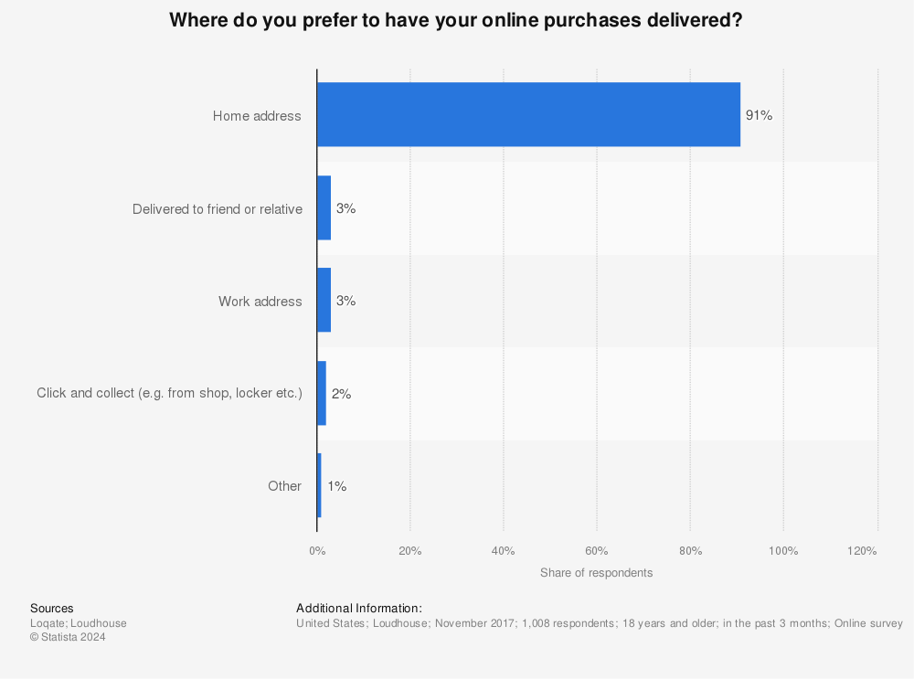 Statistic: Where do you prefer to have your online purchases delivered?  | Statista