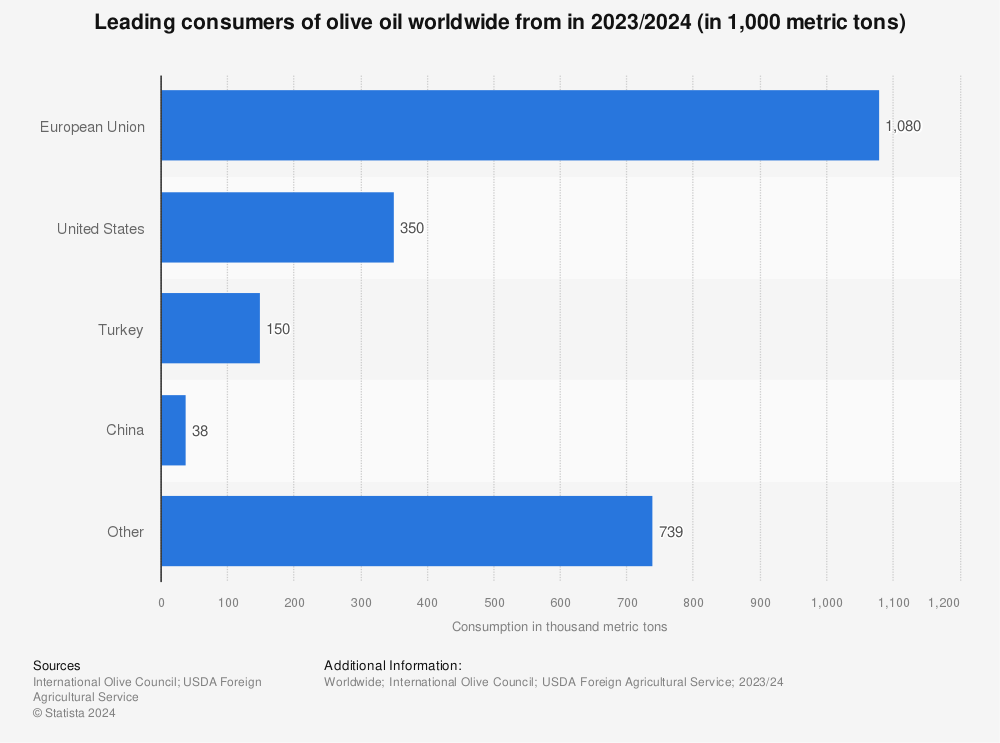 Statistic: Leading consumers of olive oil worldwide from in 2021/2022 (in 1,000 metric tons) | Statista