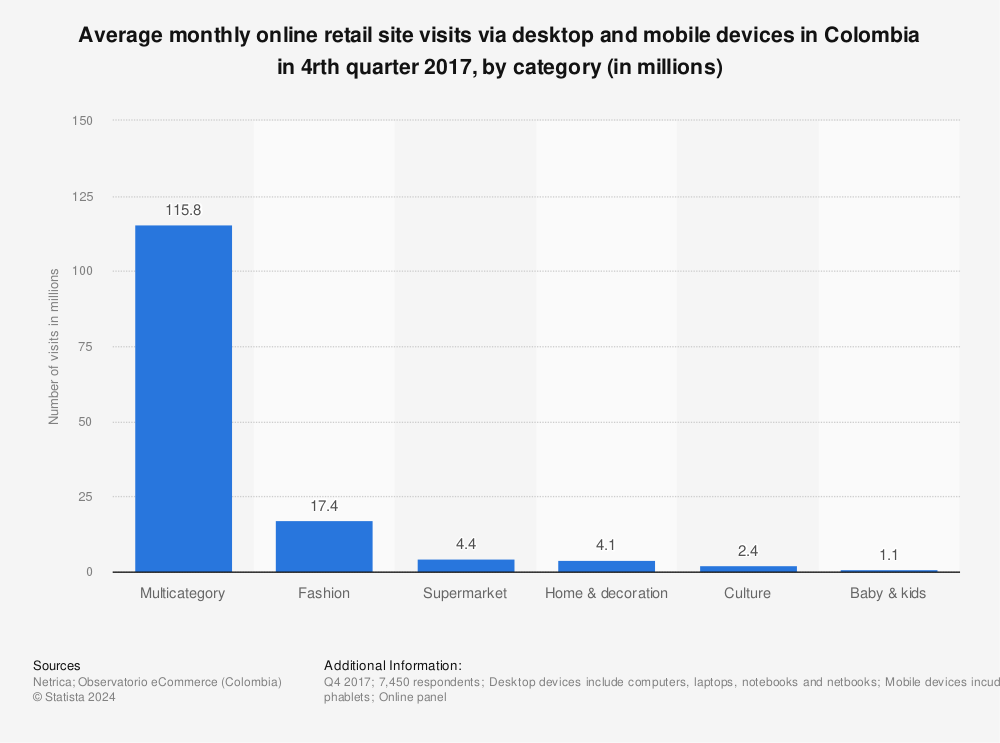 Statistic: Average monthly online retail site visits via desktop and mobile devices in Colombia in 4rth quarter 2017, by category (in millions) | Statista