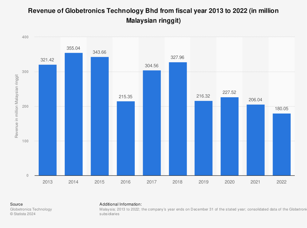 Statistic: Revenue of Globetronics Technology Bhd from fiscal year 2013 to 2021 (in million Malaysian ringgit) | Statista