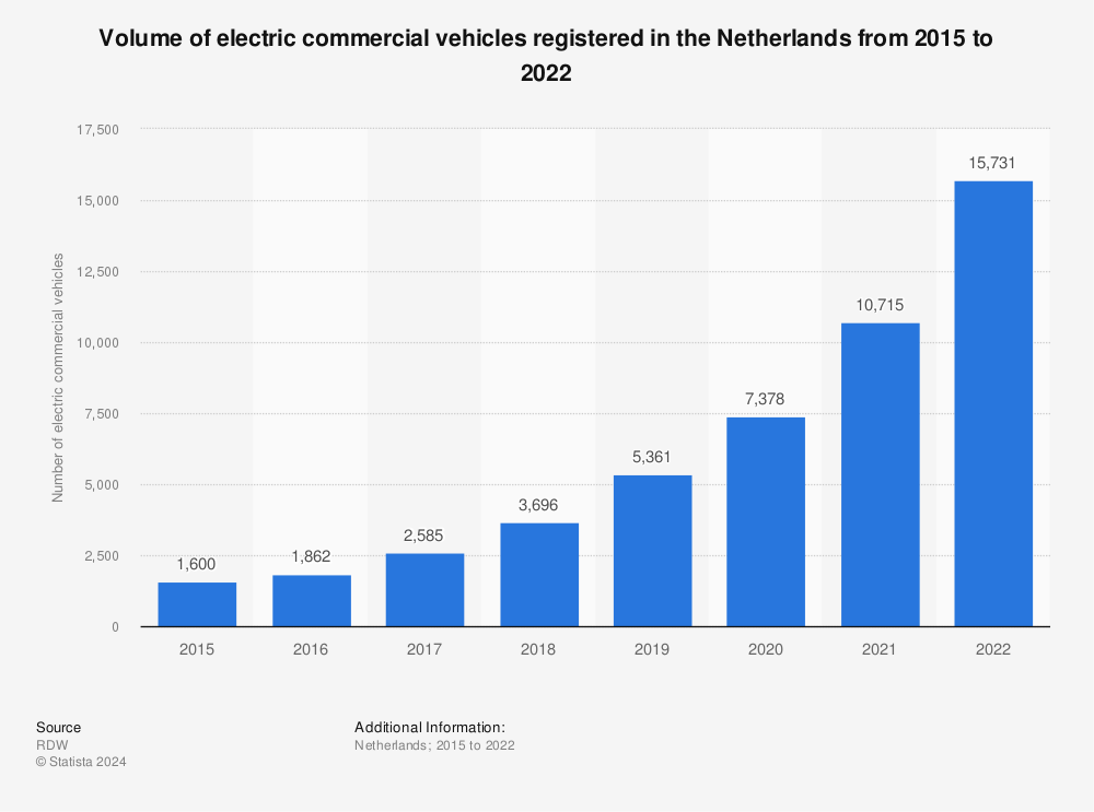 Statistic: Volume of electric commercial vehicles registered in the Netherlands from 2015 to 2020 | Statista