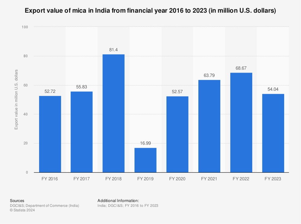 Statistic: Value of mica exported from India from financial year 2016 to 2021 (in million U.S. dollars) | Statista