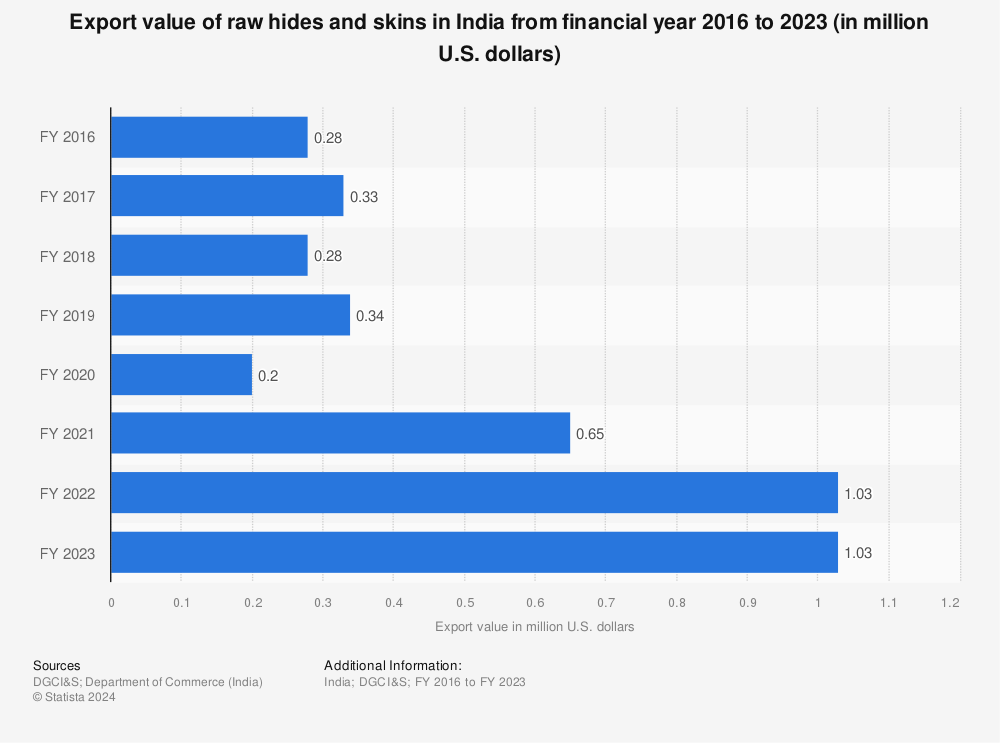 Statistic: Export value of raw hides and skins in India from financial year 2016 to 2022 (in million U.S. dollars) | Statista