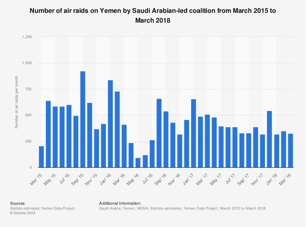 Statistic: Number of air raids on Yemen by Saudi Arabian-led coalition from March 2015 to March 2018 | Statista