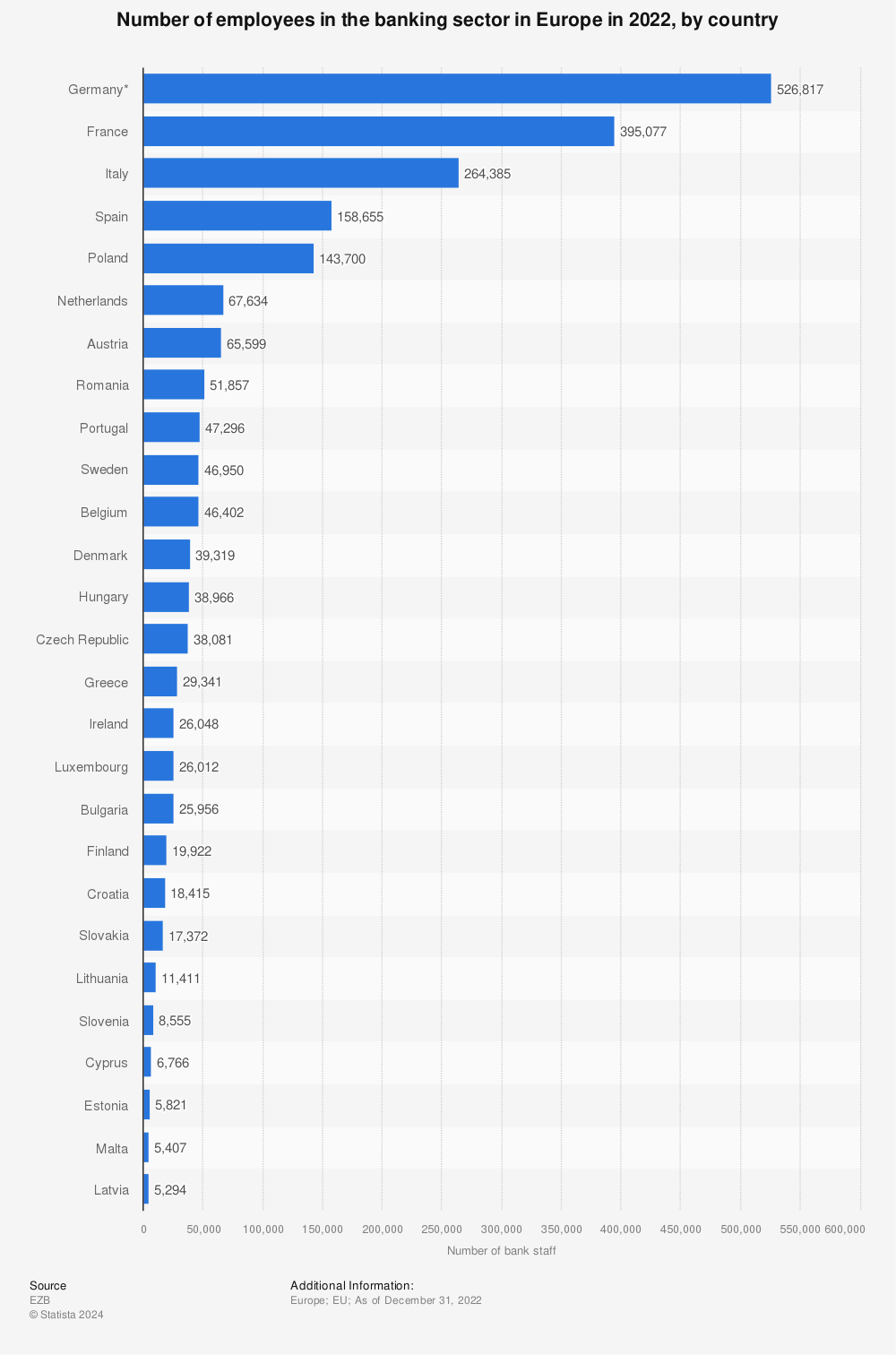 Statistic: Number of employees in the banking sector in Europe in 2022, by country | Statista