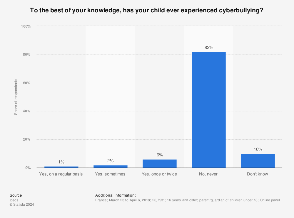 Statistic: To the best of your knowledge, has your child ever experienced cyberbullying?  | Statista