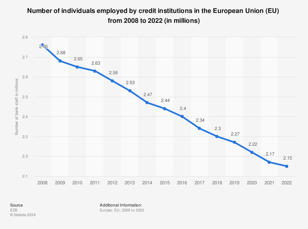 Statistic: Number of individuals employed by credit institutions in Europe (EU27) from 2008 to 2021 (in millions) | Statista