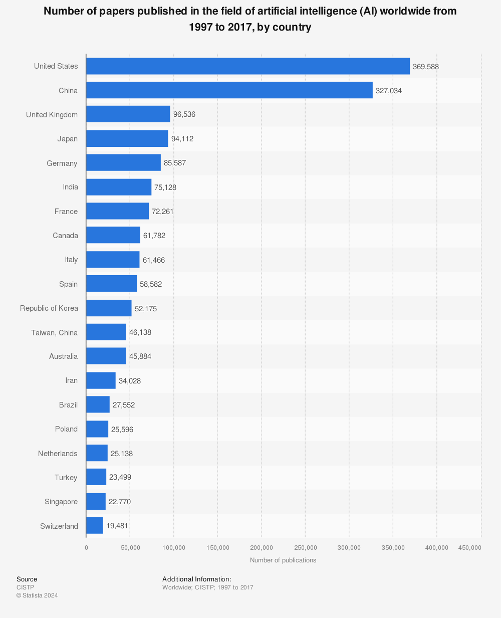Statistic: Number of papers published in the field of artificial intelligence (AI) worldwide from 1997 to 2017, by country | Statista