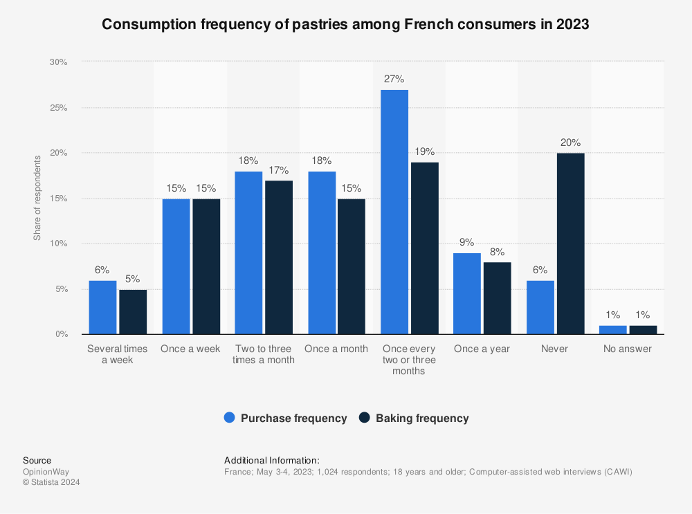 Statistic: Consumption frequency of pastries among French consumers in 2023 | Statista
