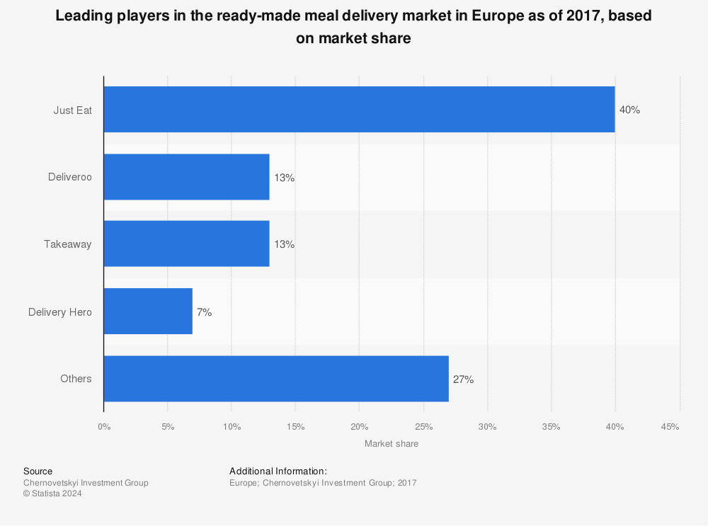 Statistic: Leading players in the ready-made meal delivery market in Europe as of 2017, based on market share | Statista