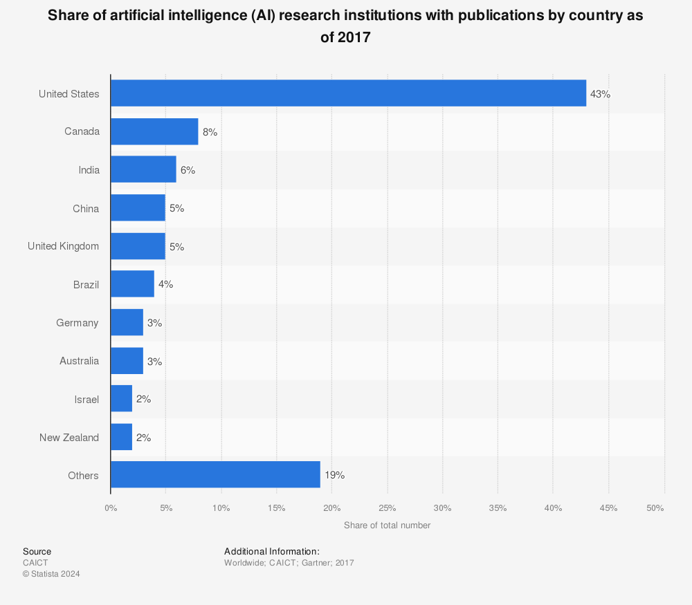 Statistic: Share of artificial intelligence (AI) research institutions with publications by country as of 2017 | Statista