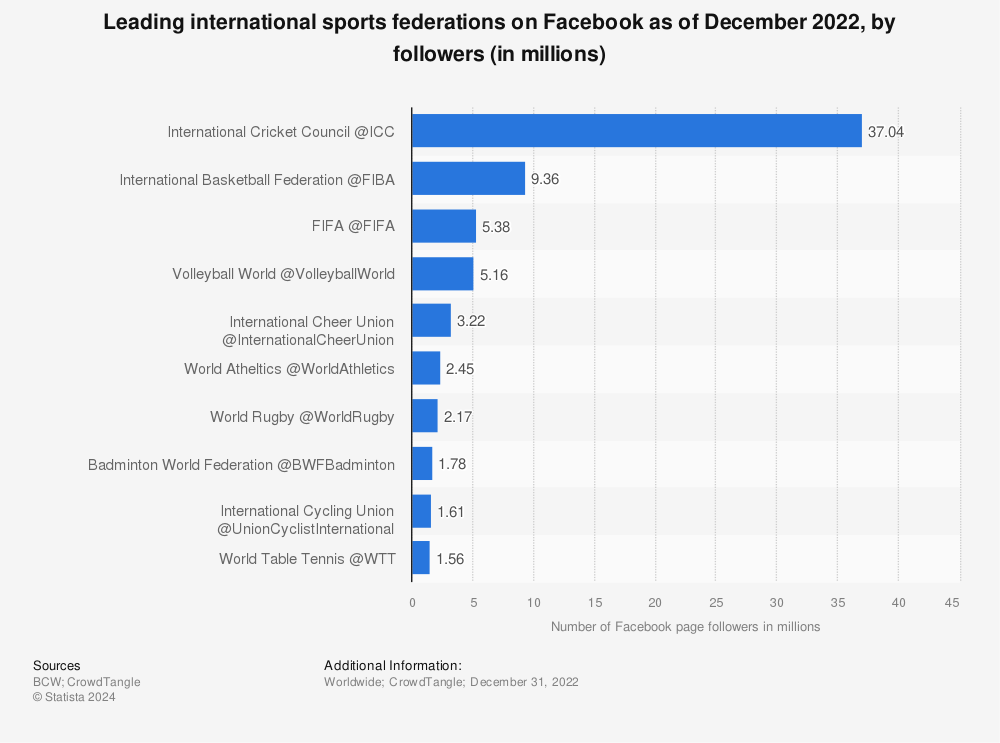 Statistic: Leading international sports federations on Facebook as of December 2022, by followers (in millions) | Statista