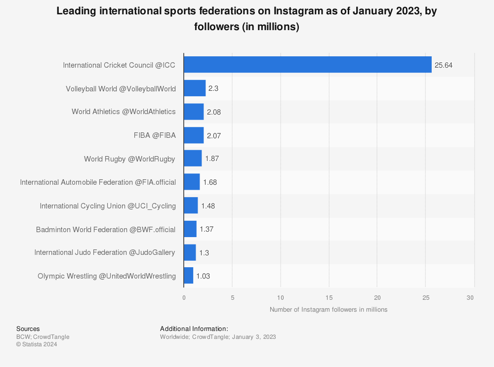 Statistic: Leading international sports federations on Instagram as of January 2022, by followers (in millions) | Statista