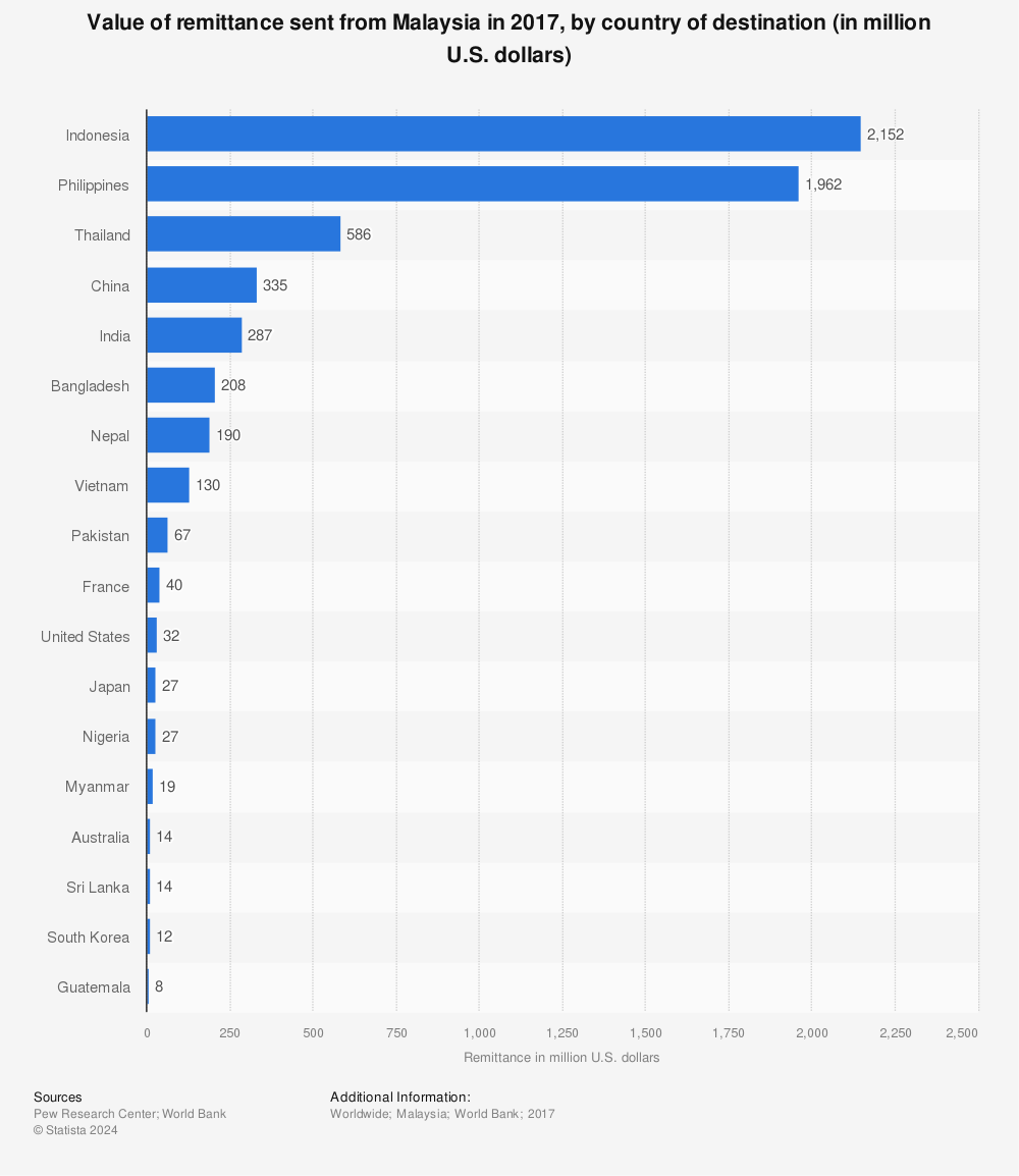 Statistic: Value of remittance sent from Malaysia in 2017, by country of destination (in million U.S. dollars) | Statista