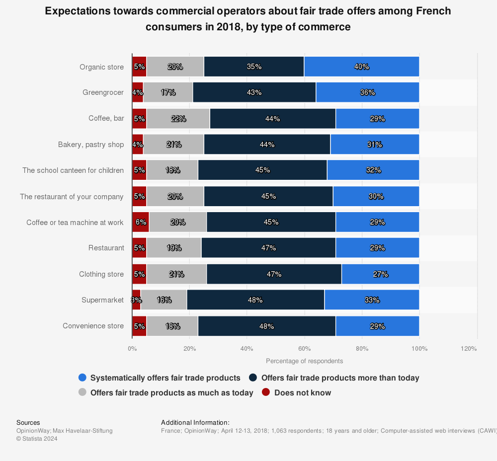 Statistic: Expectations towards commercial operators about fair trade offers among French consumers in 2018, by type of commerce | Statista