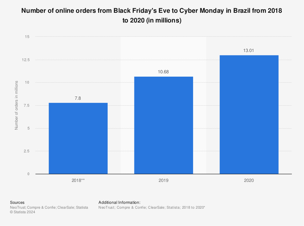 Statistic: Number of online orders from Black Friday's Eve to Cyber Monday in Brazil from 2018 to 2020 (in millions) | Statista