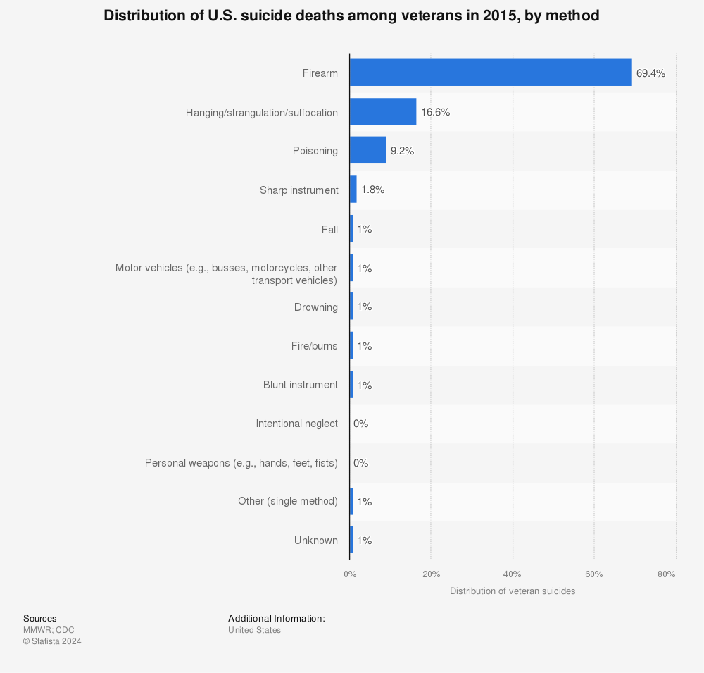 Statistic: Distribution of U.S. suicide deaths among veterans in 2015, by method | Statista