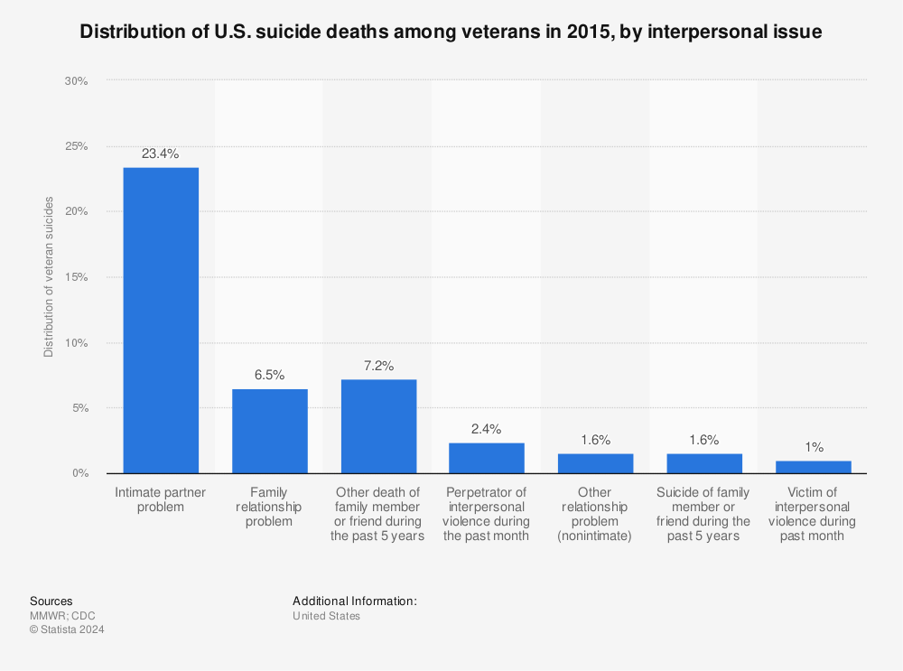 Statistic: Distribution of U.S. suicide deaths among veterans in 2015, by interpersonal issue | Statista