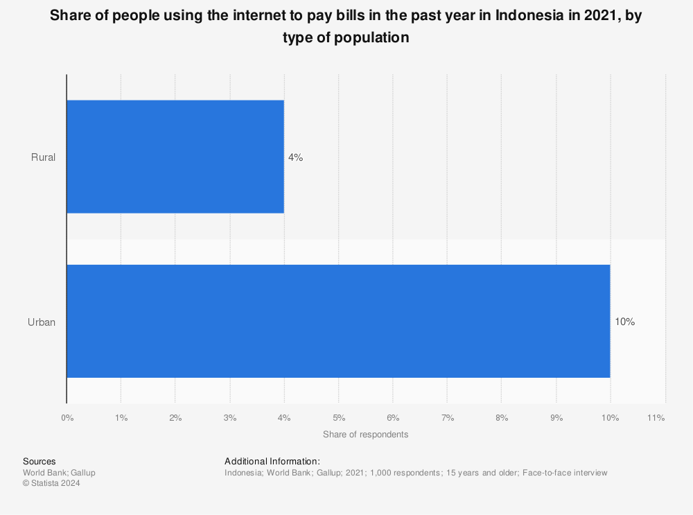 Statistic: Share of people using the internet to pay bills in the past year in Indonesia in 2021, by type of population | Statista