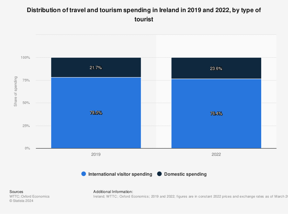 Statistic: Distribution of travel and tourism spending in Ireland in 2019 and 2022, by type of tourist | Statista