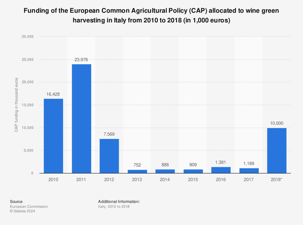 Statistic: Funding of the European Common Agricultural Policy (CAP) allocated to wine green harvesting in Italy from 2009 to 2018 (in 1,000 euros) | Statista