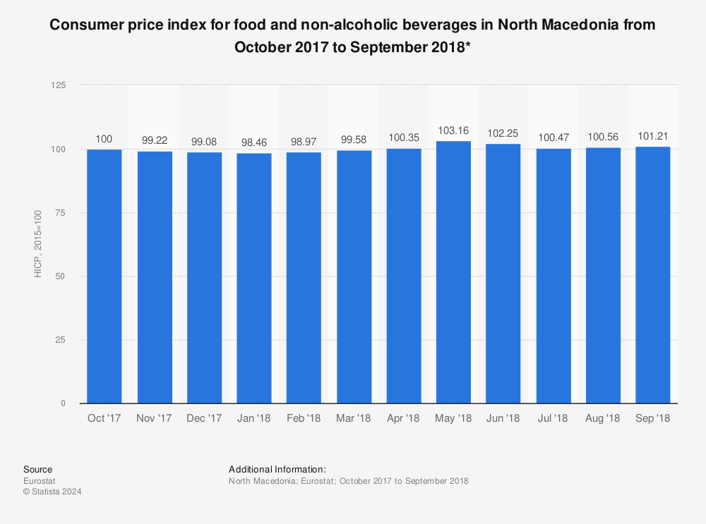 Statistic: Consumer price index for food and non-alcoholic beverages in North Macedonia from October 2017 to September 2018* | Statista