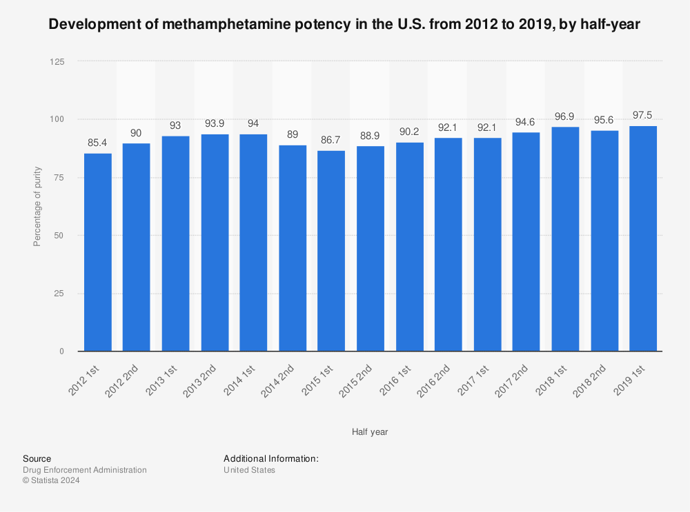 Statistic: Development of methamphetamine potency in the U.S. from 2012 to 2019, by half-year | Statista