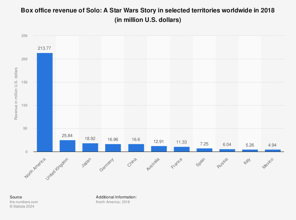 Statistic: Box office revenue of Solo: A Star Wars Story in selected territories worldwide in 2018 (in million U.S. dollars) | Statista