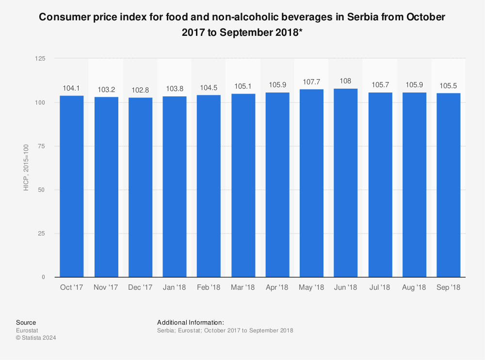 Statistic: Consumer price index for food and non-alcoholic beverages in Serbia from October 2017 to September 2018* | Statista