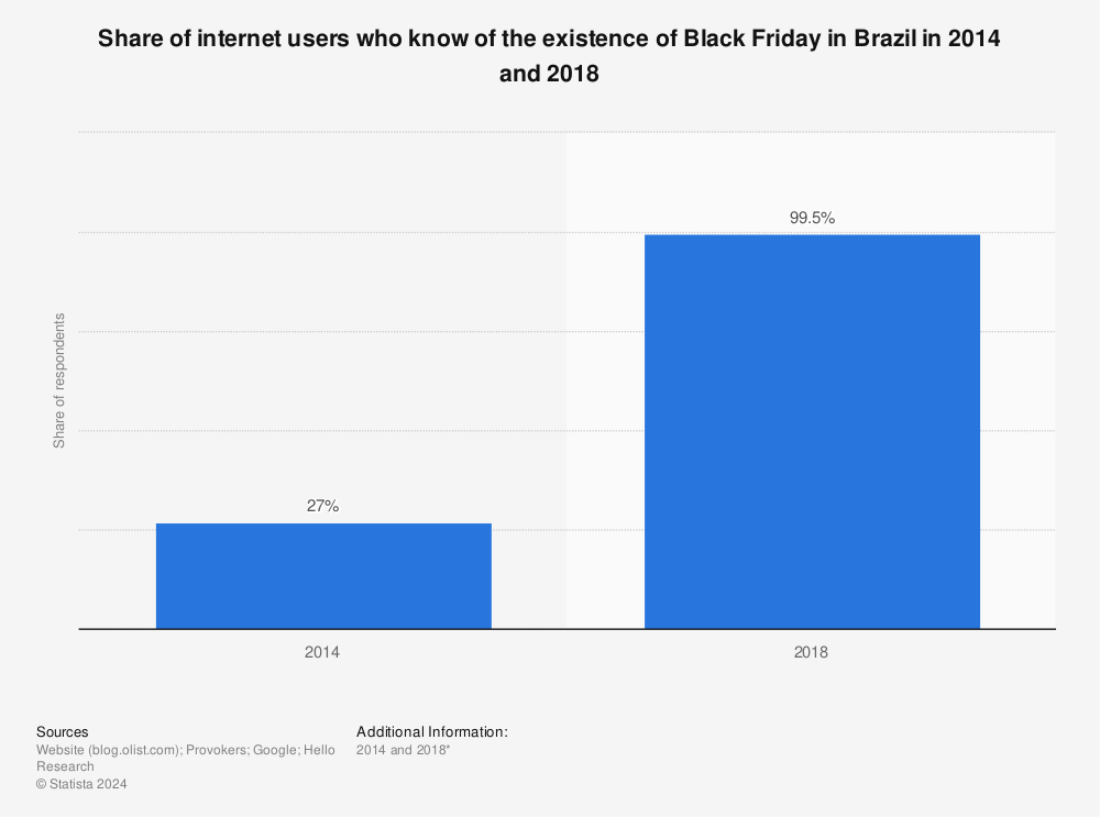 Statistic: Share of internet users who know of the existence of Black Friday in Brazil in 2014 and 2018 | Statista