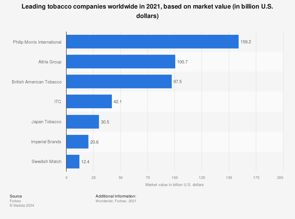 Statistic: Leading tobacco companies worldwide in 2021, based on market value (in billion U.S. dollars) | Statista