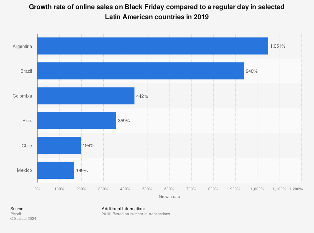 Statistic: Growth rate of online sales on Black Friday compared to a regular day in selected Latin American countries in 2019 | Statista