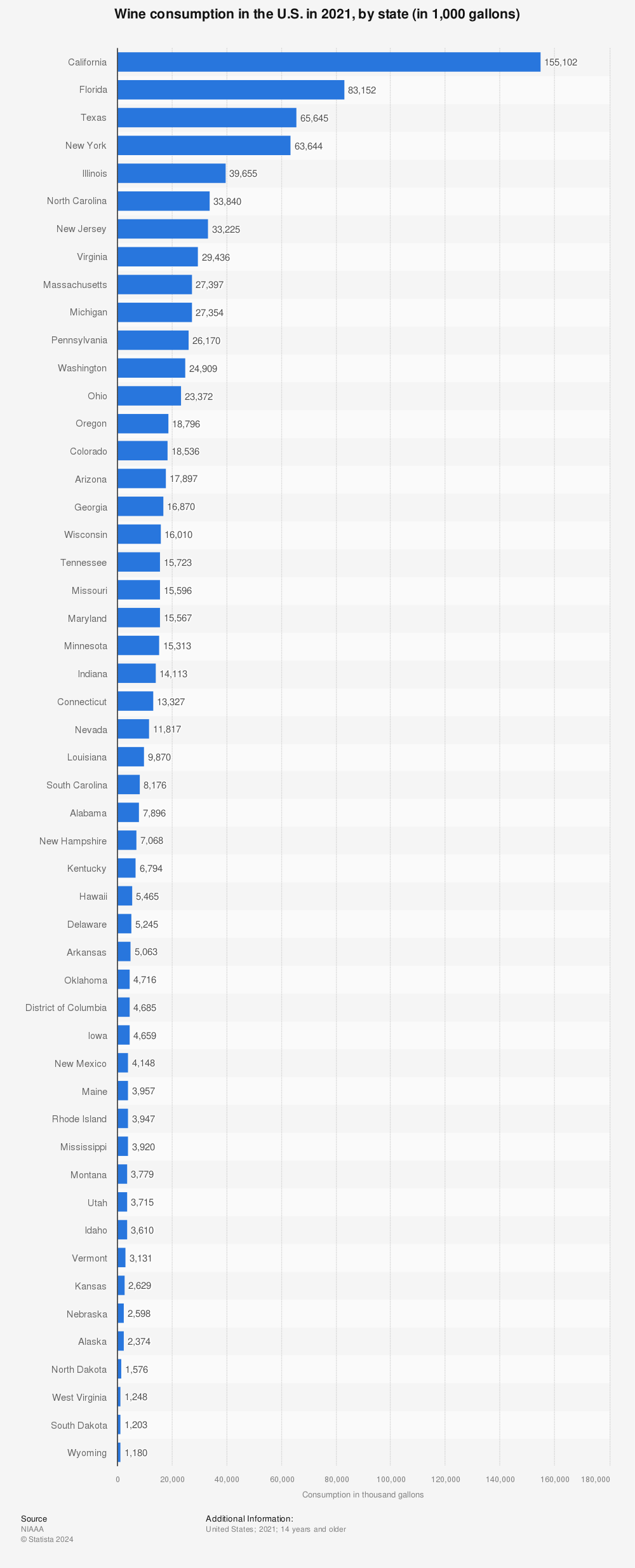 Statistic: Wine consumption in the U.S. in 2020, by state (in 1,000 gallons) | Statista