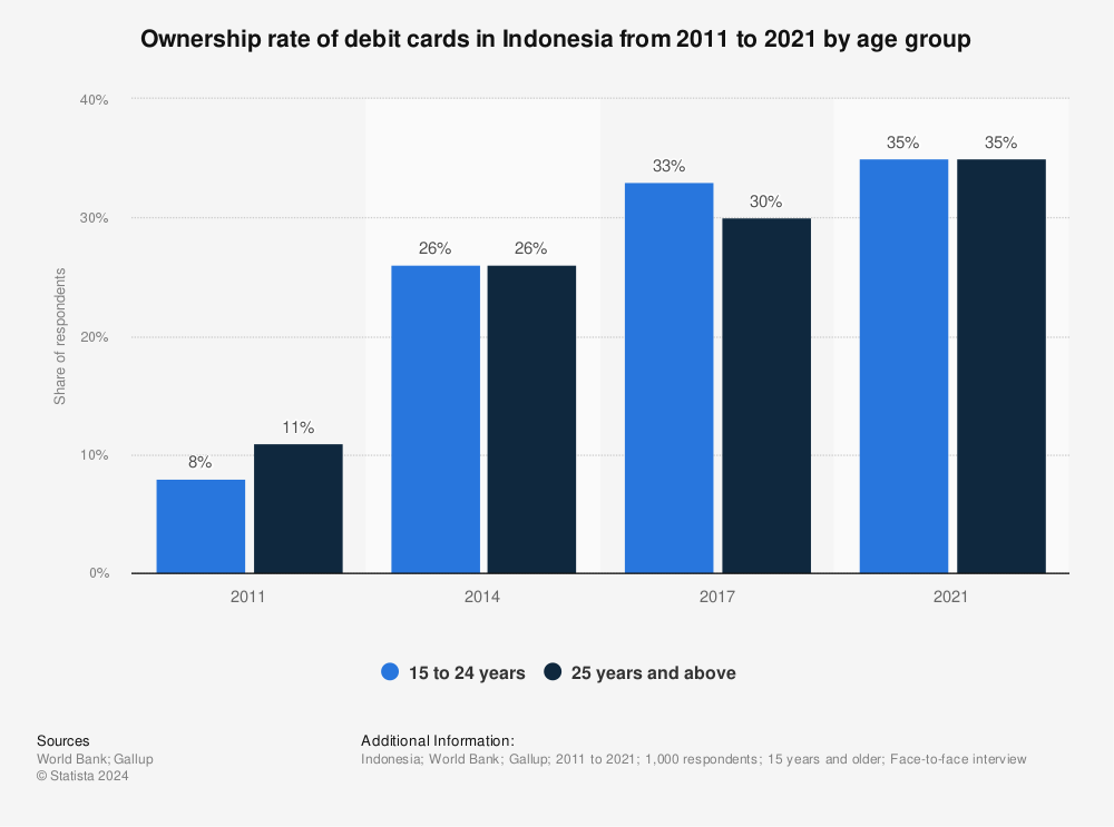 Statistic: Ownership rate of debit cards in Indonesia from 2011 to 2021 by age group | Statista