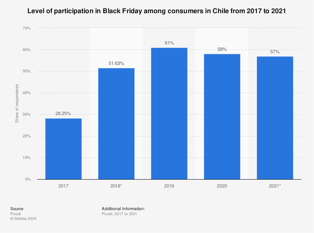 Statistic: Level of participation in Black Friday among consumers in Chile from 2017 to 2021 | Statista